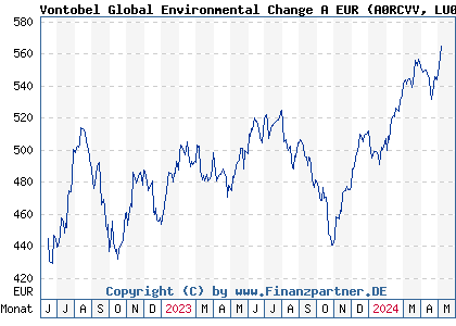 Chart: Vontobel Global Environmental Change A EUR) | LU0384405519